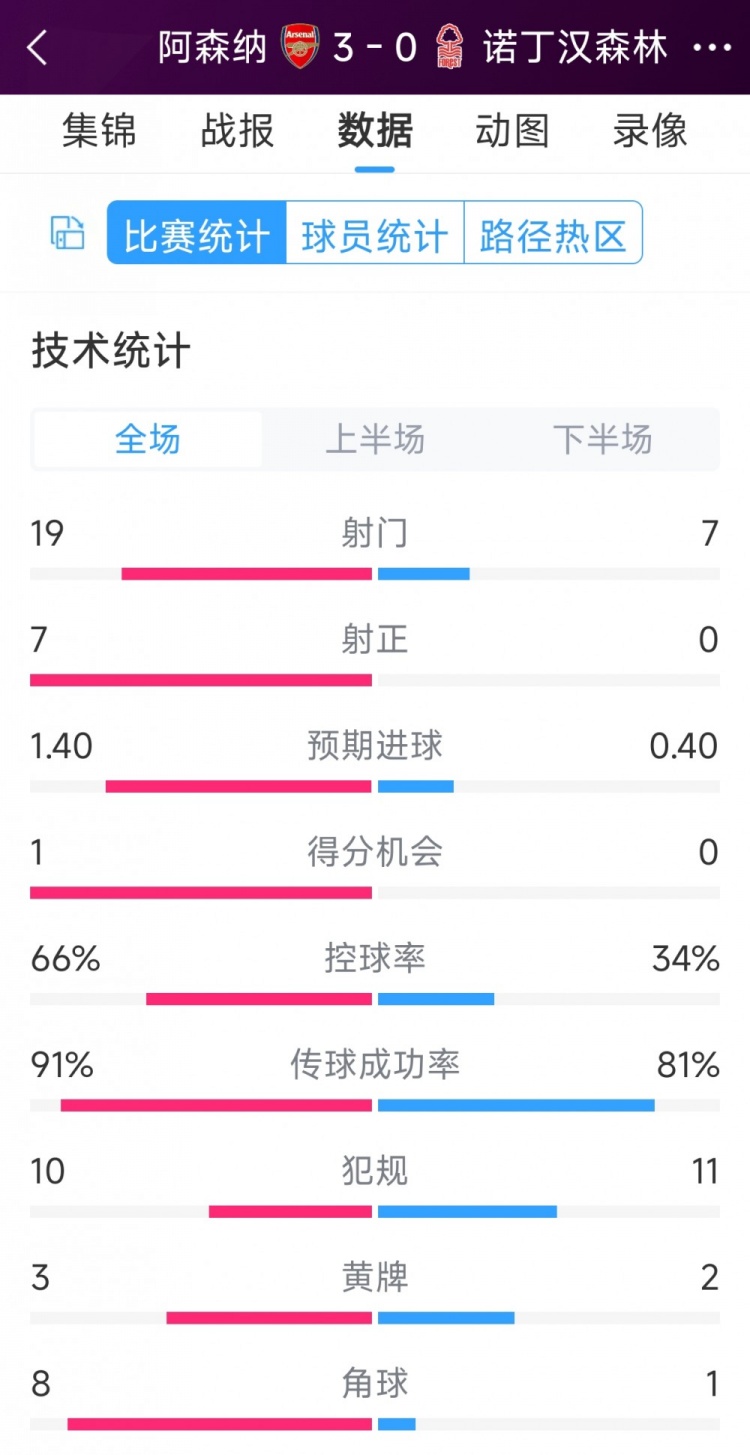 完勝！阿森納3-0諾丁漢森林全場數(shù)據(jù)：射門19-7，射正7-0