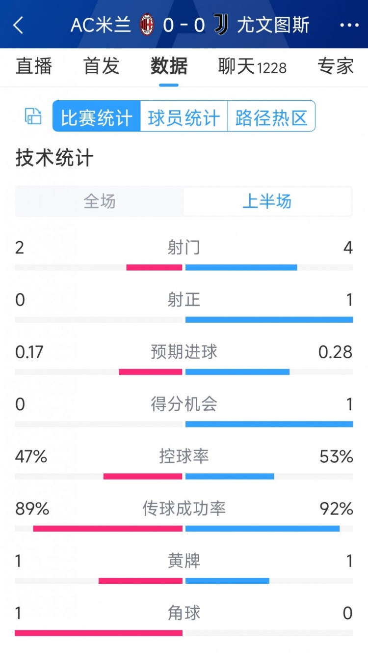 半場互交白卷，AC米蘭vs尤文半場數(shù)據(jù)：射門2-4，射正0-1