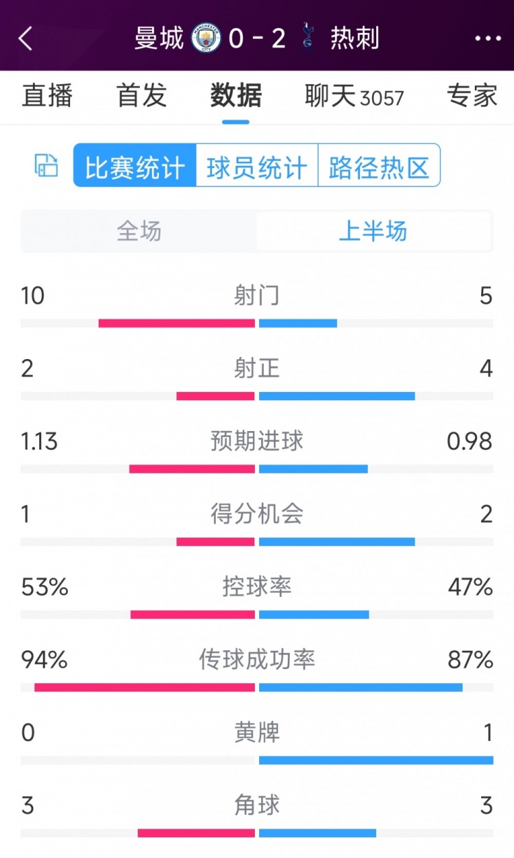 熱刺半場兩球領先！曼城vs熱刺半場數據：射門10-5，射正2-4