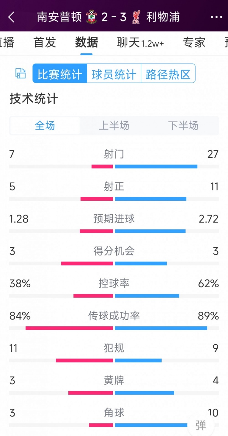 有驚無險(xiǎn)！利物浦3-2南安普頓全場數(shù)據(jù)：射門27-7，射正11-5