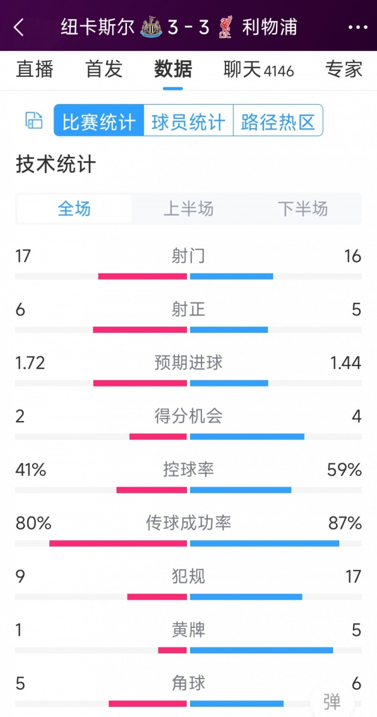 精彩刺激！利物浦3-3紐卡全場數(shù)據(jù)：射門16-17，射正5-6