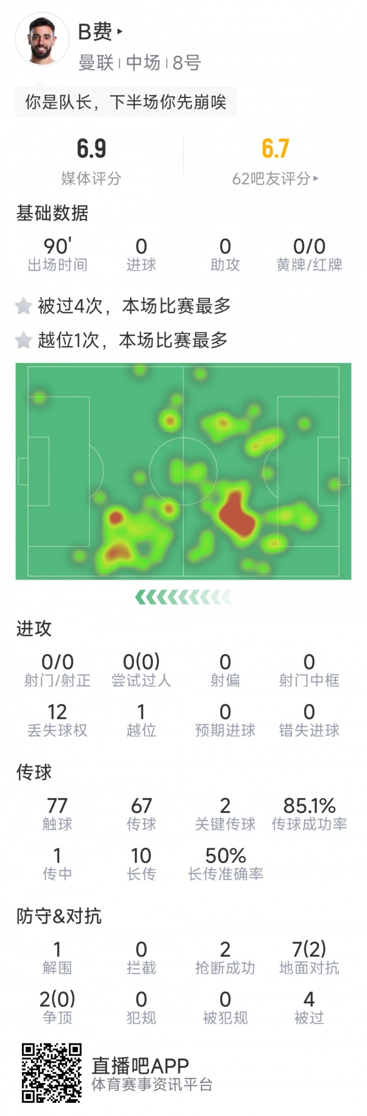 B費本場數(shù)據(jù)：0射門，2次關(guān)鍵傳球，2次搶斷，4次被過