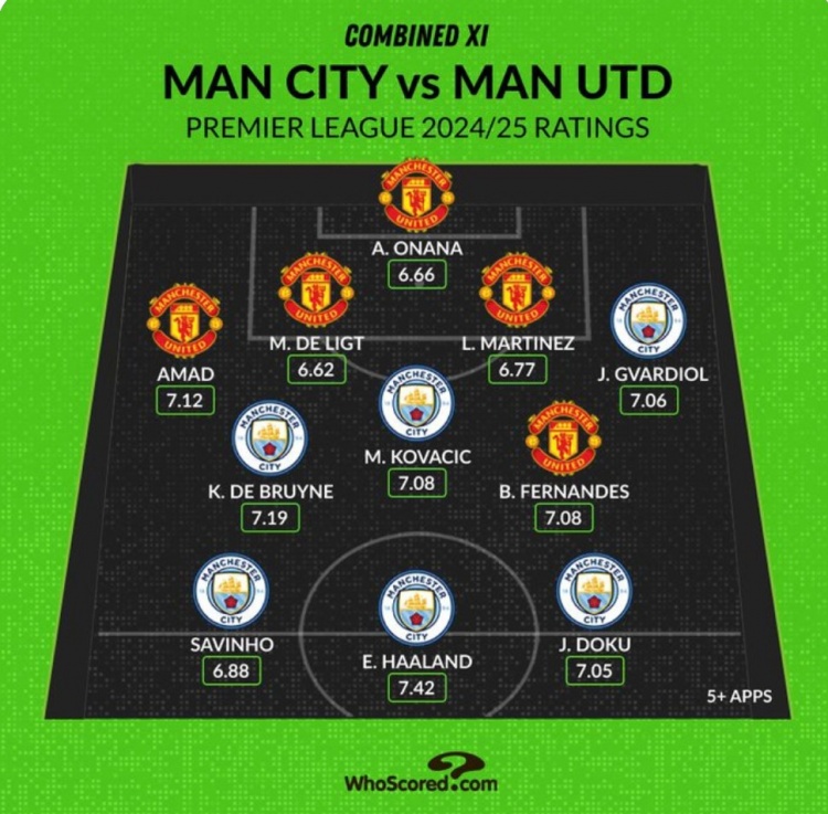Whoscored列曼市雙雄本賽季評分最高陣：哈蘭德、B費、奧納納在列