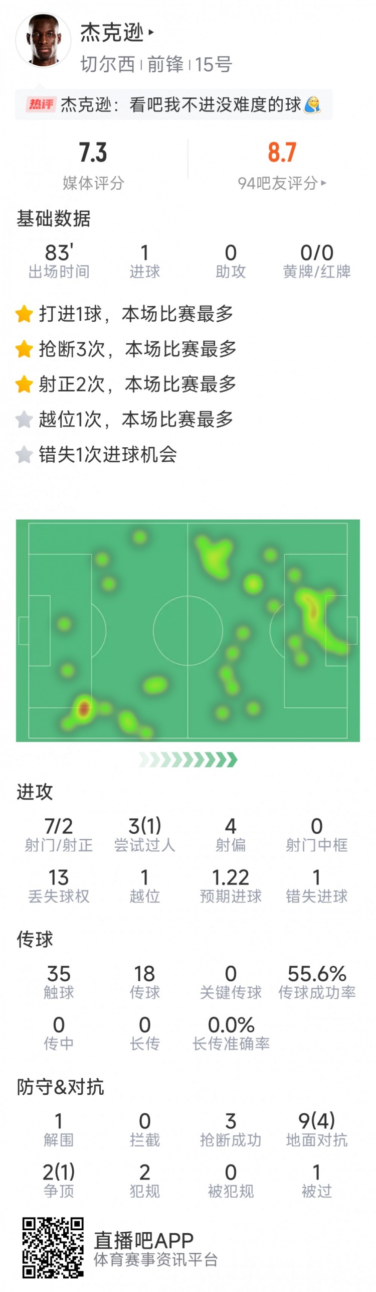 杰克遜本場數(shù)據(jù)：1粒進球，7射2正，1次錯失良機，3次搶斷