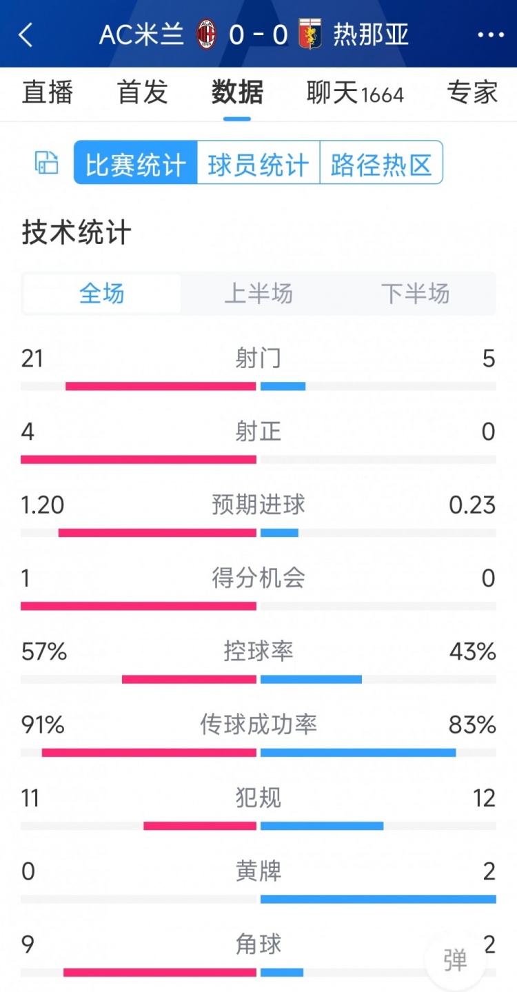 圍攻無果，AC米蘭0-0熱那亞全場數(shù)據(jù)：射門21-5，射正4-0