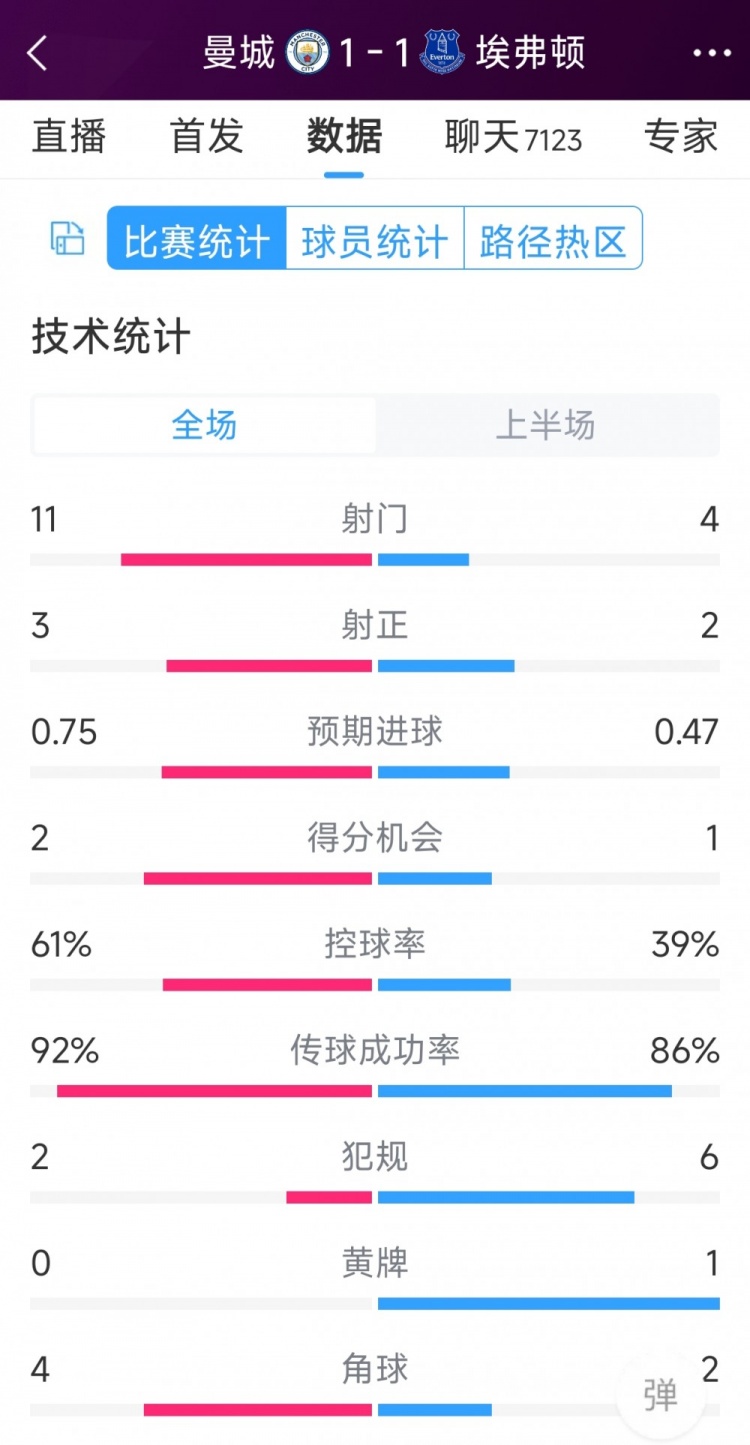 曼城vs埃弗頓半場數(shù)據(jù)：射門11-4，射正3-2，得分機會2-1