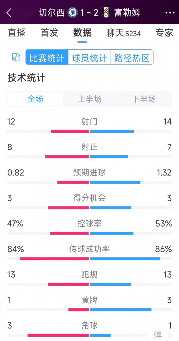 遭逆轉(zhuǎn)絕殺，切爾西1-2富勒姆全場數(shù)據(jù)：射門12-14，射正8-7