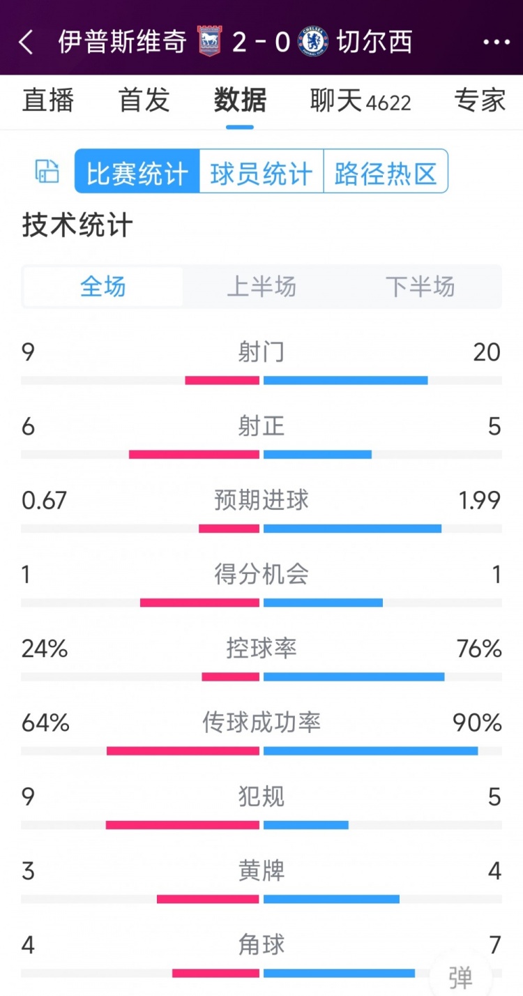 效率低下，切爾西0-2伊普斯維奇全場數據：射門20-9，射正5-6